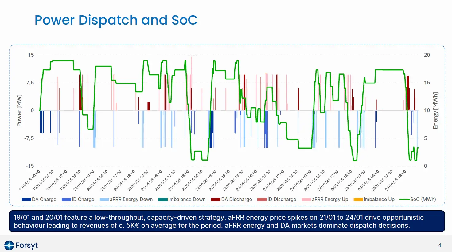 Detailed dispatch visualization showing SoC and power layers