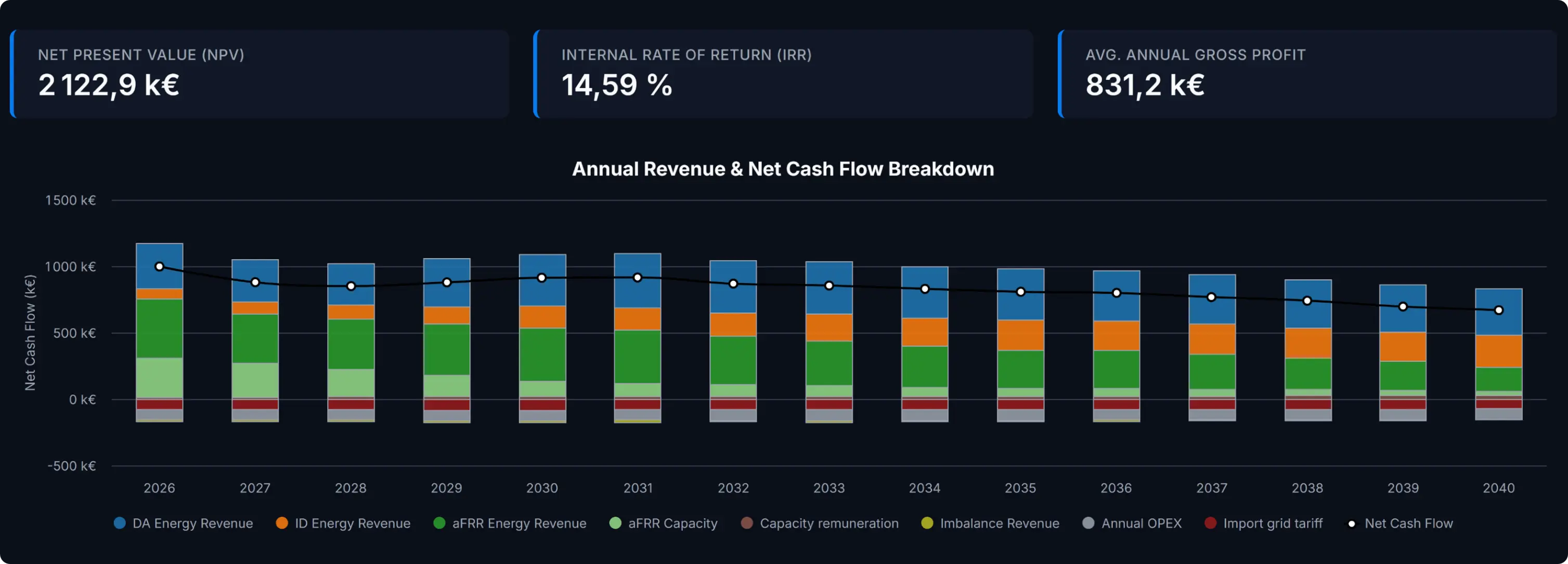 Annual revenue and net cash flow breakdown for a PV 9 MWp + BESS configuration in France